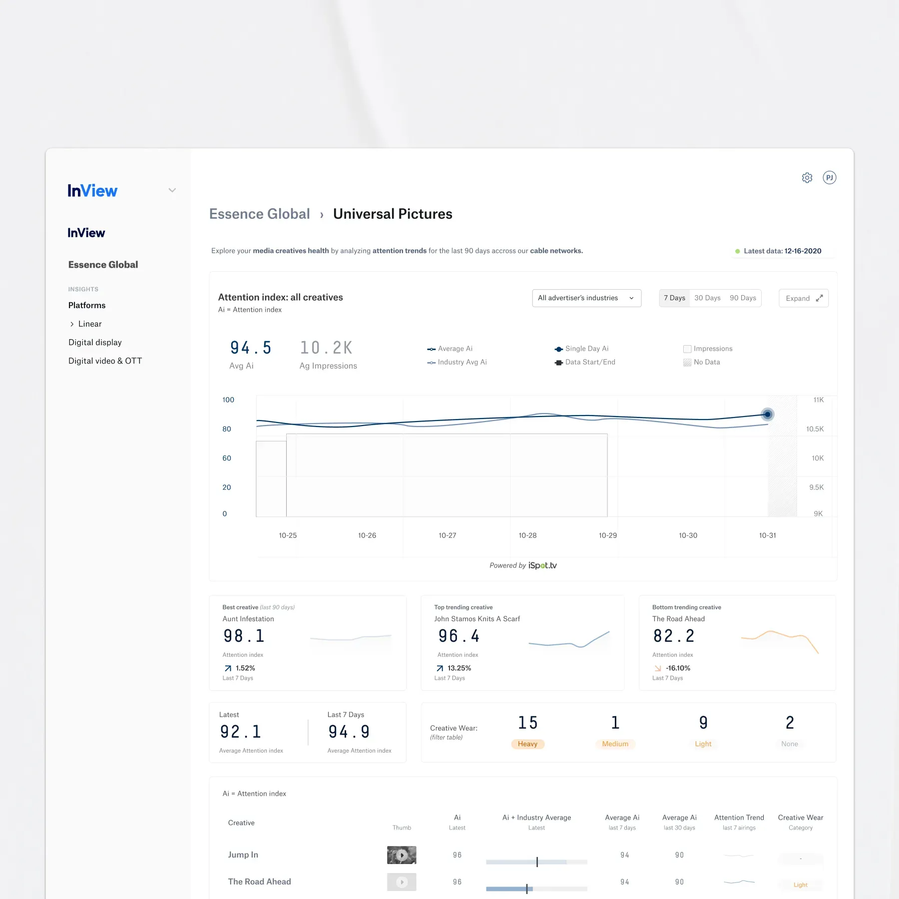 Viacom's Inview creative health dashboard