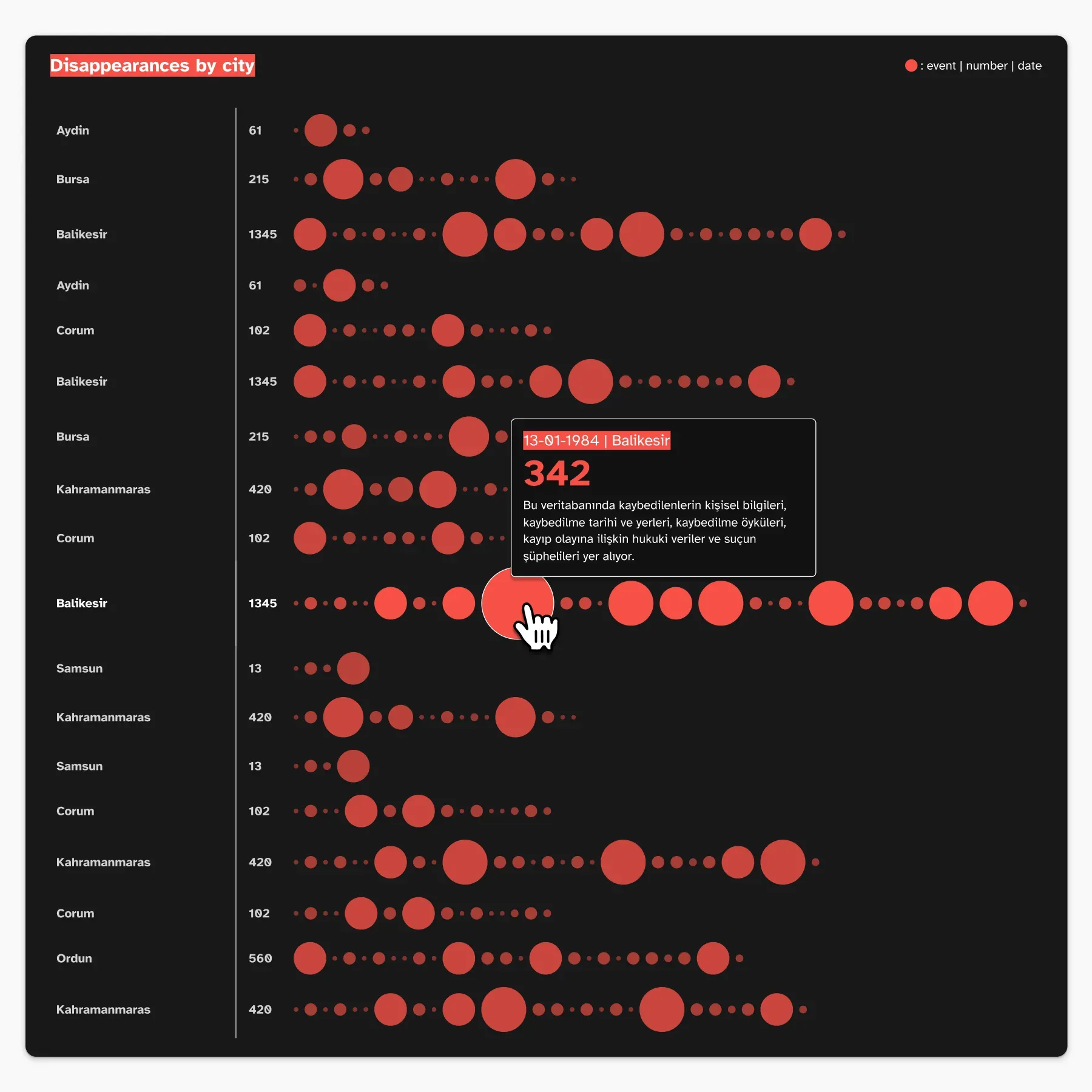 Interactive graph showing volume over time, split by location
