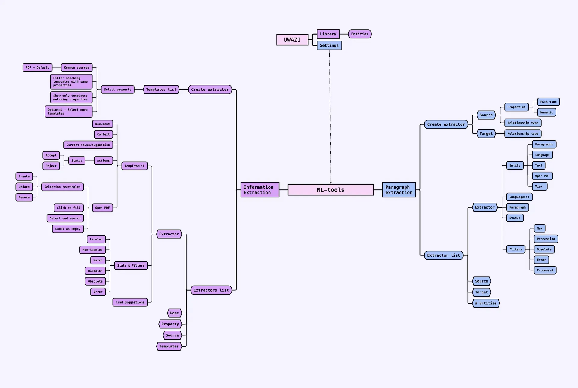 Information extraction and paragraph extraction workflow