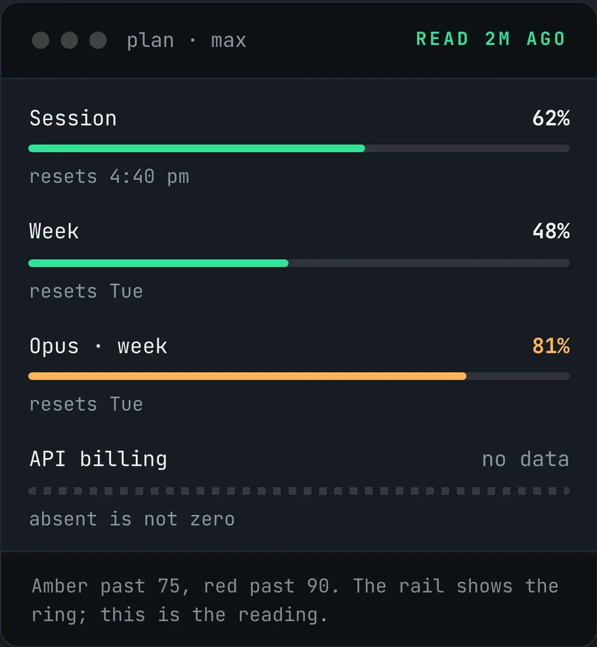 The plan reading: session at 62 percent, week at 48, the Opus weekly cap at 81 in amber, and API billing reading no data