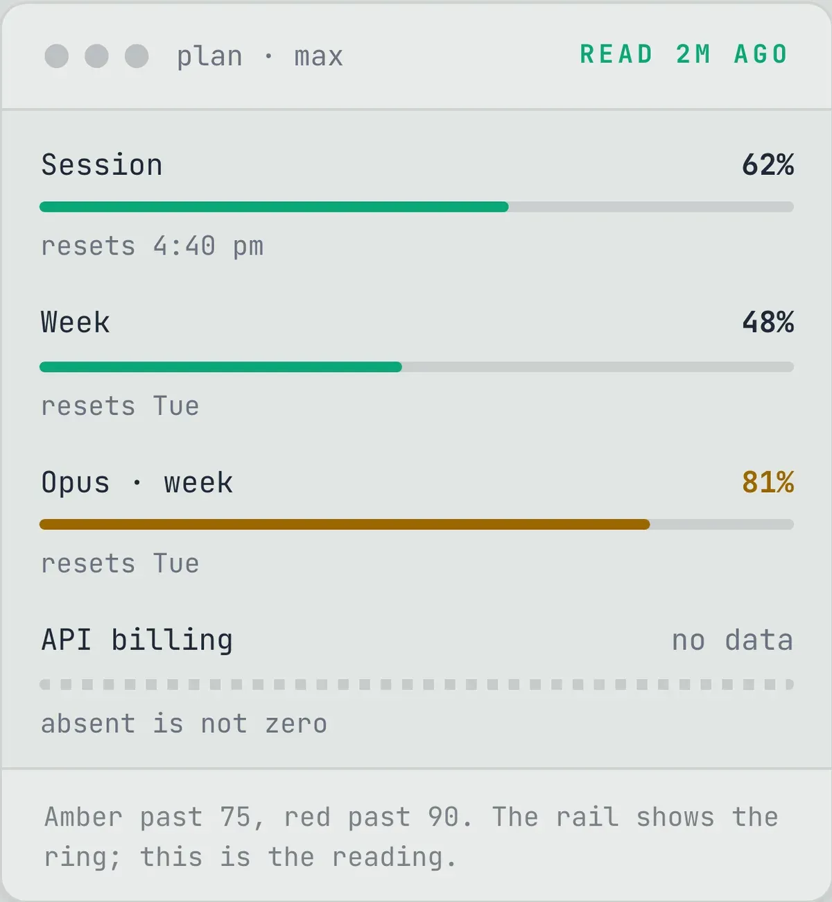The plan reading: session at 62 percent, week at 48, the Opus weekly cap at 81 in amber, and API billing reading no data