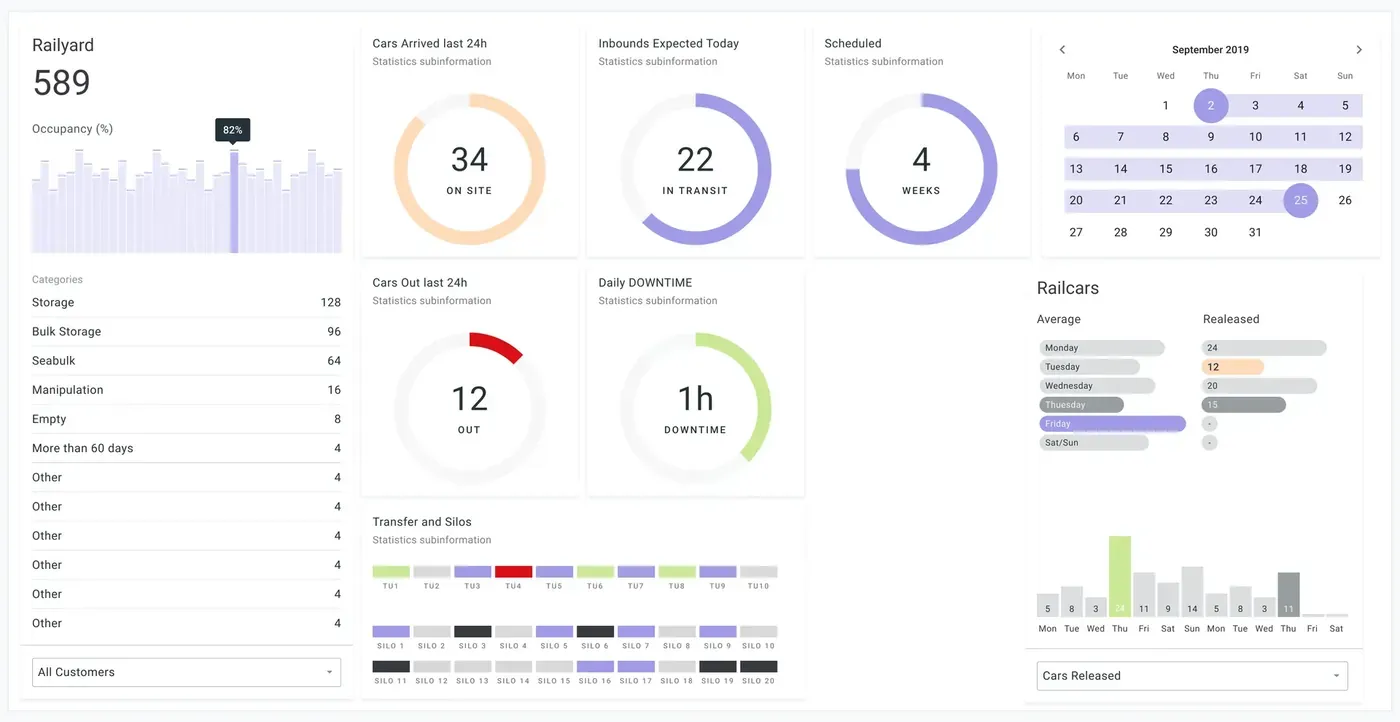 Railcar Management dashboard: the yard’s total and occupancy bars, ring gauges for cars on site, in transit and weeks scheduled, a September calendar, a strip of unit and silo tiles and cars released by weekday.