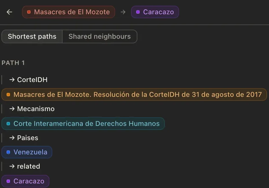 A dialog showing path 1 between Masacres de El Mozote and Caracazo, with the tabs Shortest paths and Shared neighbours, and the chain: a Court resolution, the Inter-American Court, Venezuela, Caracazo, with the relationship type of each hop between them.