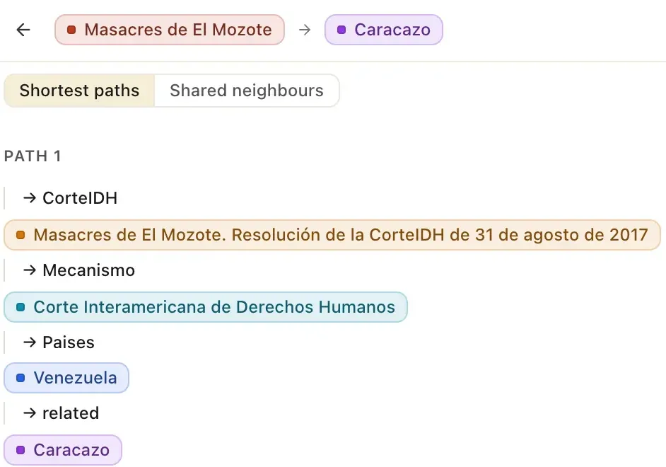 A dialog showing path 1 between Masacres de El Mozote and Caracazo, with the tabs Shortest paths and Shared neighbours, and the chain: a Court resolution, the Inter-American Court, Venezuela, Caracazo, with the relationship type of each hop between them.
