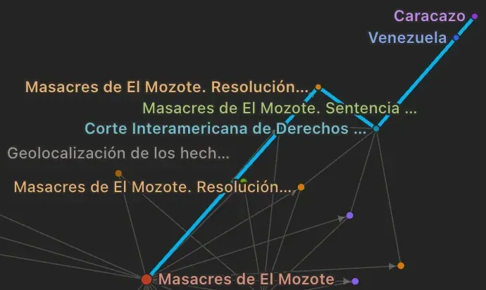 A small graph of a case and its linked records, with one blue line running from the case through a resolution, the Court and Venezuela to Caracazo.