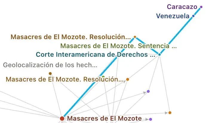 A small graph of a case and its linked records, with one blue line running from the case through a resolution, the Court and Venezuela to Caracazo.