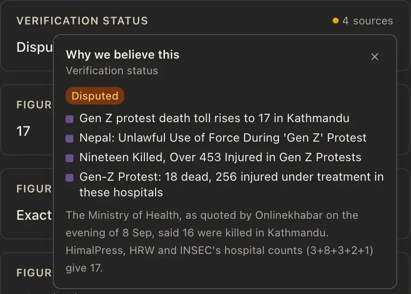A popover titled Why we believe this, over a claim record: a Disputed chip, four source titles, and a note that the Ministry of Health said 16 were killed in Kathmandu.
