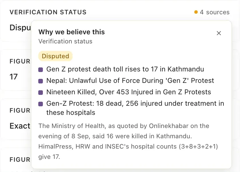 A popover titled Why we believe this, over a claim record: a Disputed chip, four source titles, and a note that the Ministry of Health said 16 were killed in Kathmandu.
