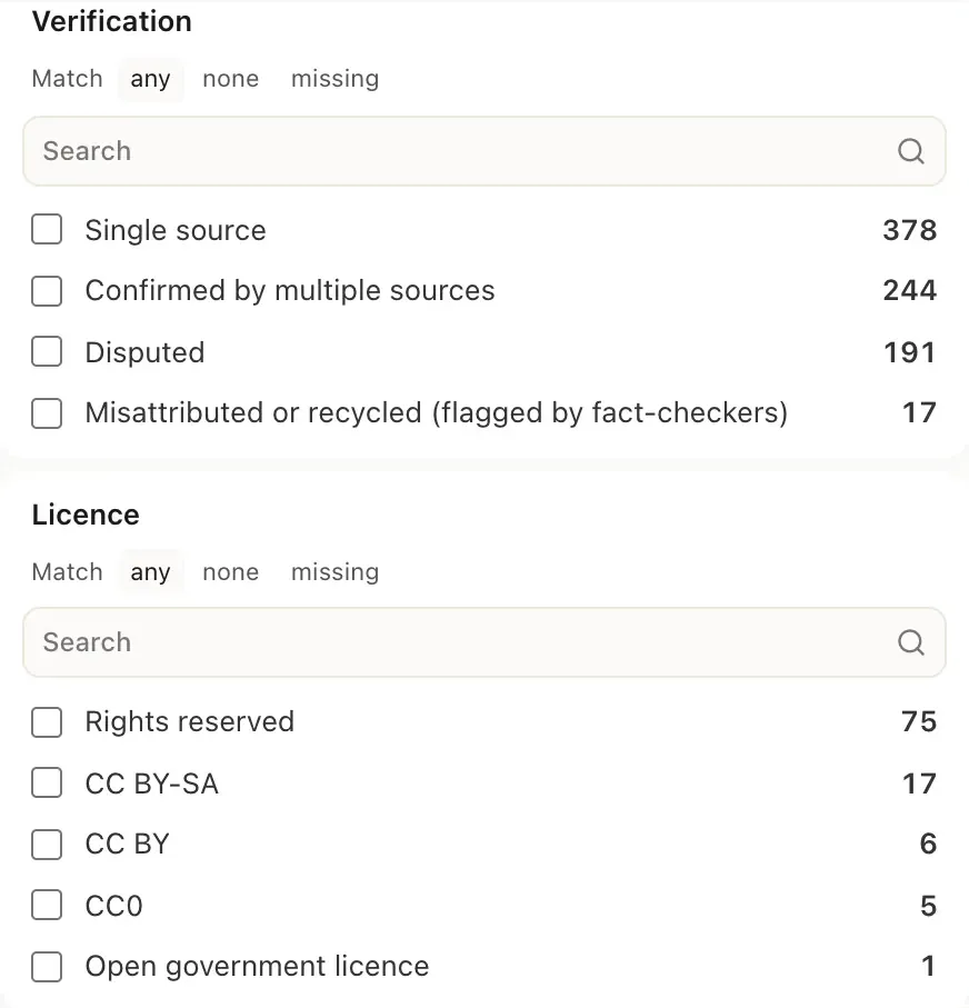 A filter panel with two groups: Verification, with Single source 378, Confirmed by multiple sources 244, Disputed 191 and Misattributed or recycled 17; and Licence, with Rights reserved 75, CC BY-SA 17, CC BY 6, CC0 5 and Open government licence 1.