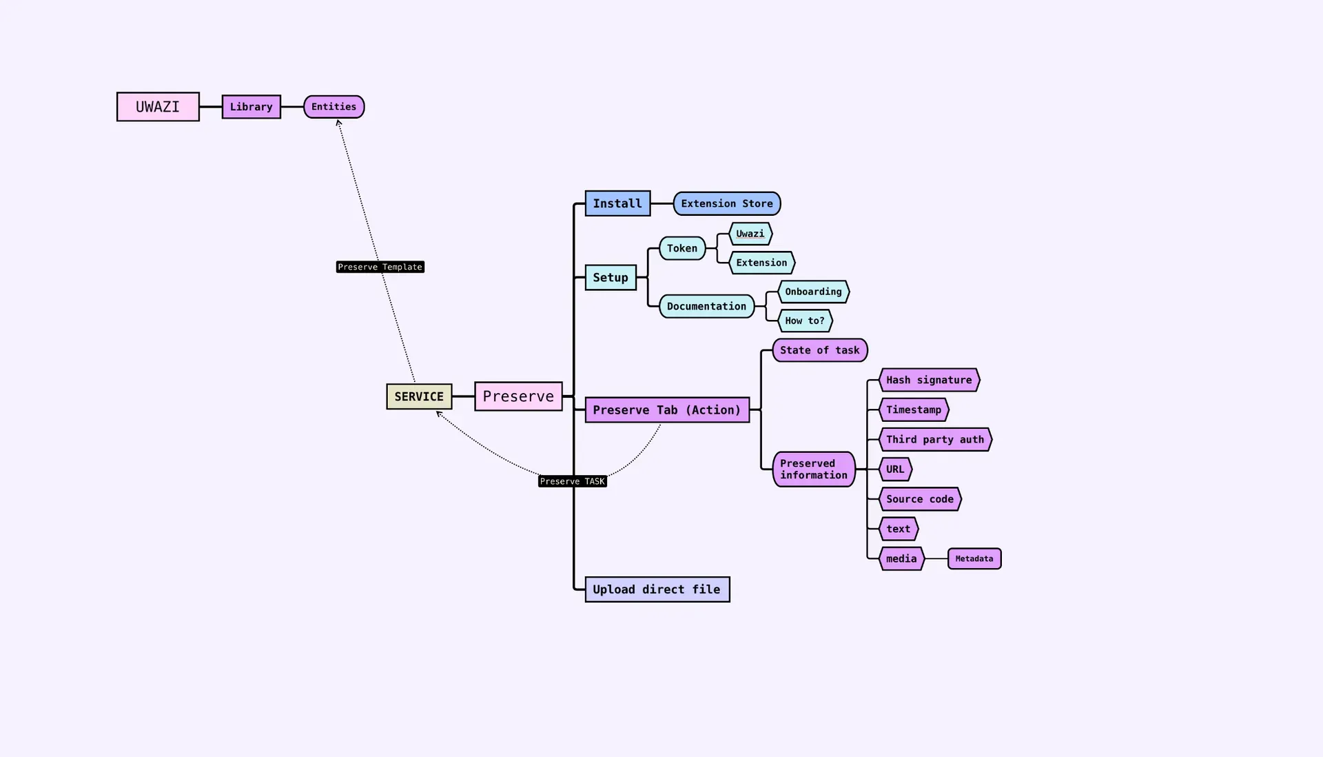 Information architecture diagram showing the flow of the Preserve extension