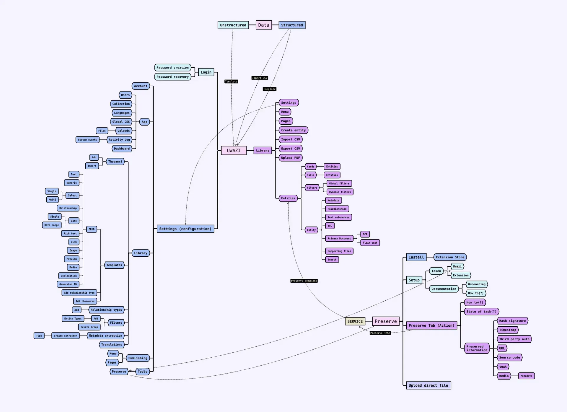 Screenshot of the mapping of uwazi features and screens